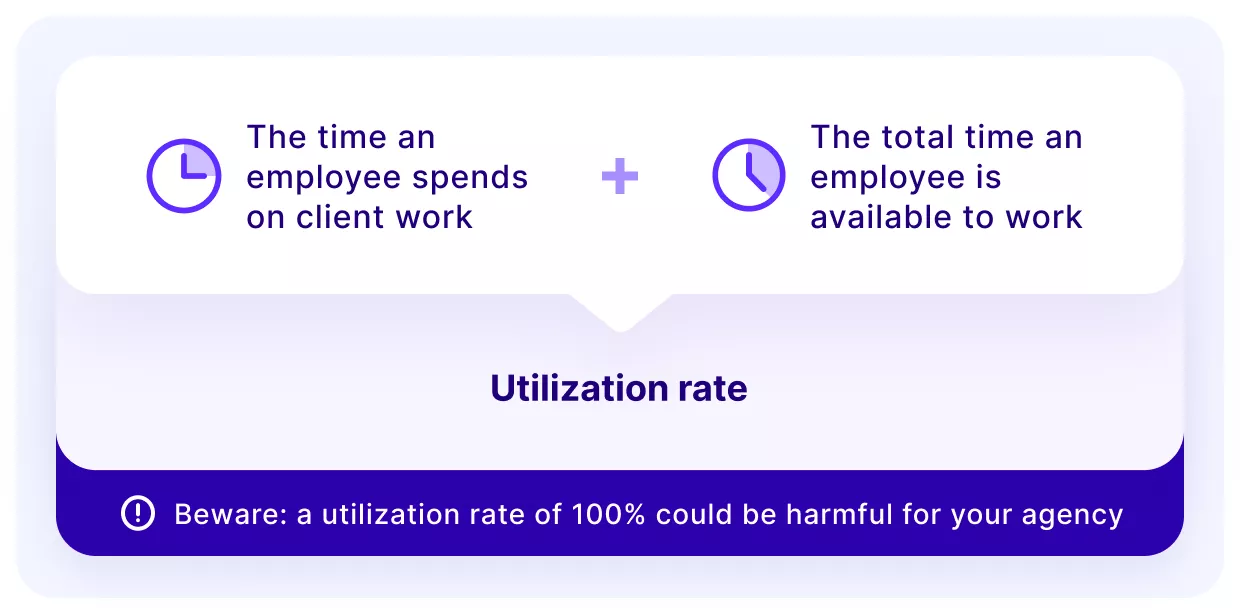 An explainer graphic for how to manage your utilization rate for efficient agency management, by adding total billable time to total available hours.