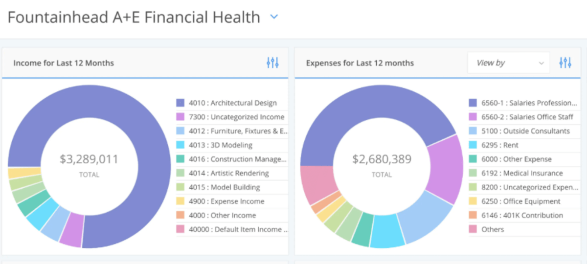 A screenshot of a project management software displaying financial health metrics with income and expense breakdowns over the last 12 months, represented by labeled pie charts, tailored for architecture project management software.