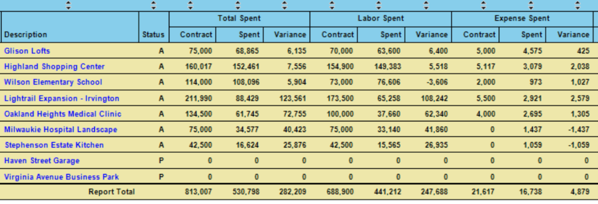 A screenshot of a project management software displaying a financial summary table with project descriptions, statuses, contracts, total spent, labor costs, and expense variances, designed for architecture project management software.