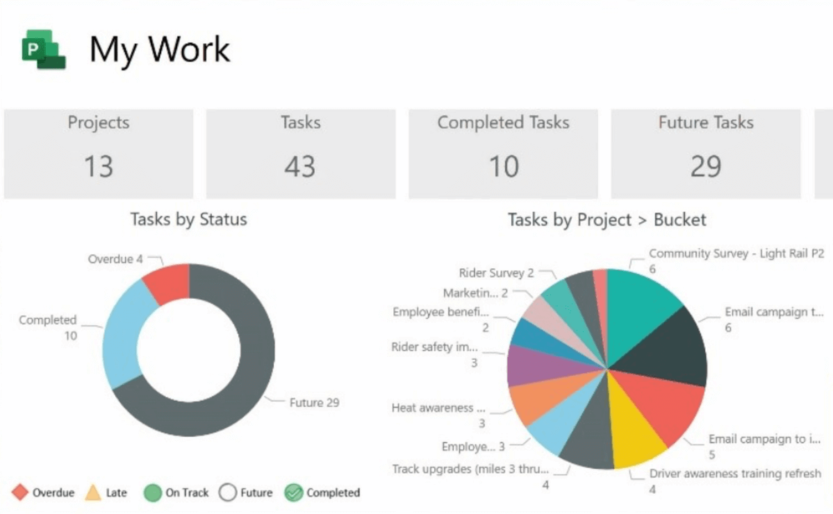 A screenshot of a project management software displaying a dashboard overview of projects, tasks, and statuses with visual charts for tasks by status and tasks by project bucket, designed for architecture project management software.